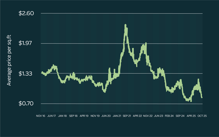 Average Price per square foot Austin