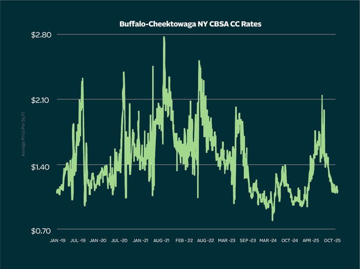 Buffalo-Cheektowaga, NY CBSA CC Rates