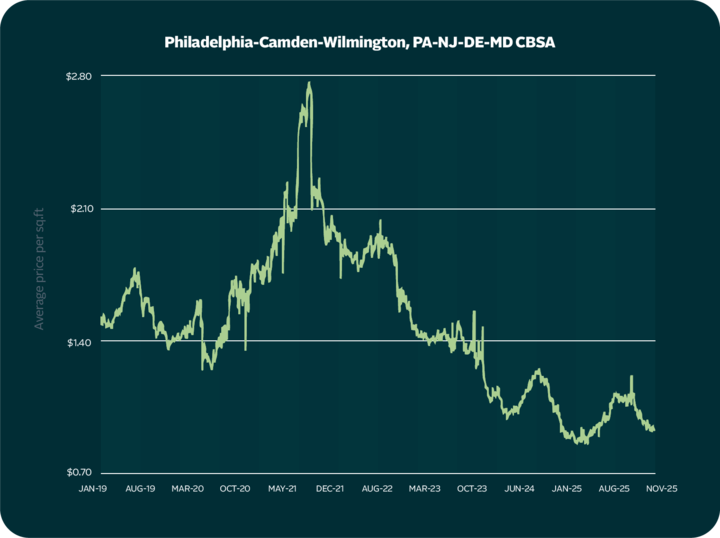 Philadelphia-Camden-Wilmington, PA-NJ-DE-MD CBSA.